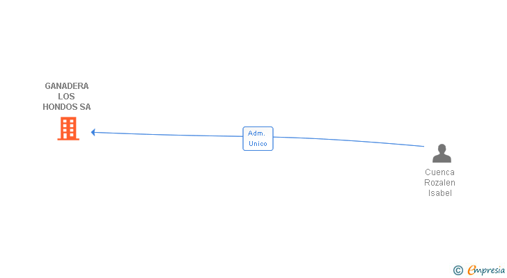 Vinculaciones societarias de GANADERA LOS HONDOS SA