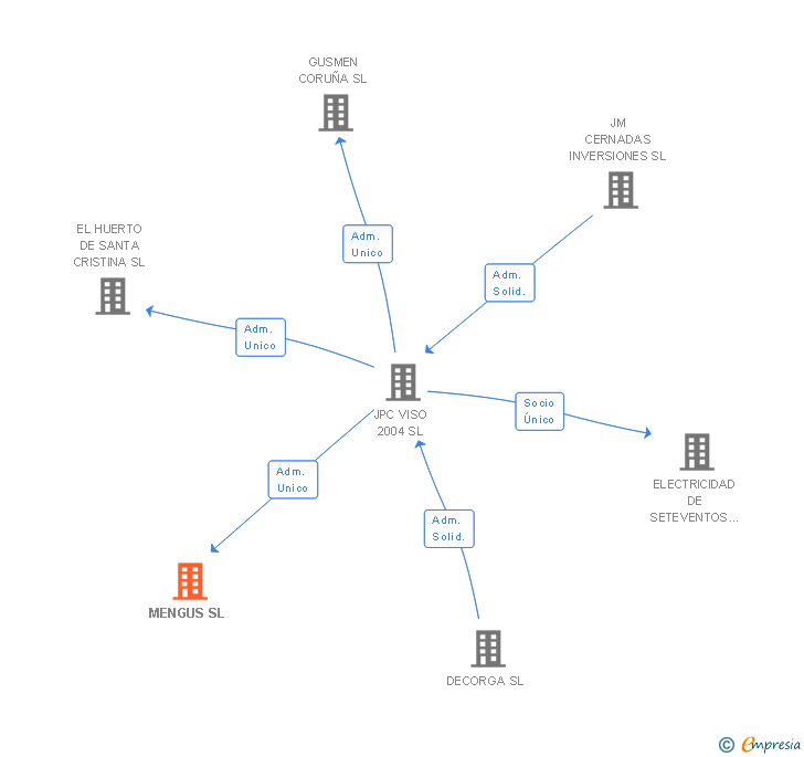 Vinculaciones societarias de MENGUS SL