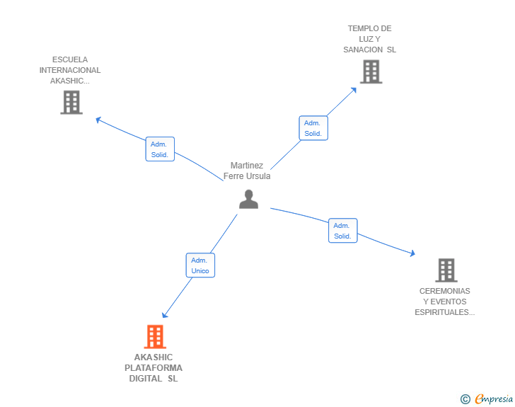 Vinculaciones societarias de AKASHIC PLATAFORMA DIGITAL SL