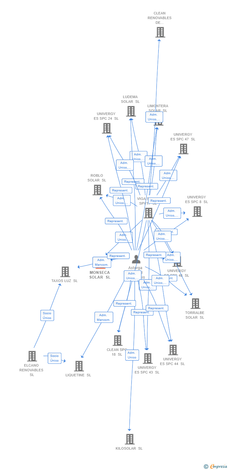 Vinculaciones societarias de MONSECA SOLAR SL