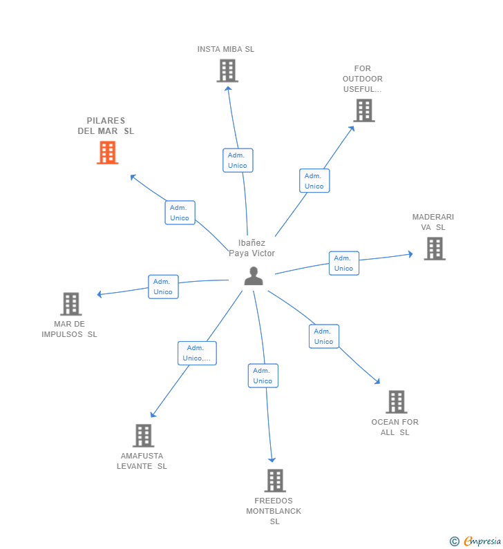 Vinculaciones societarias de PILARES DEL MAR SL
