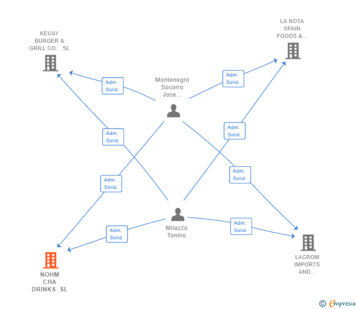 Vinculaciones societarias de NOHM CHA DRINKS SL