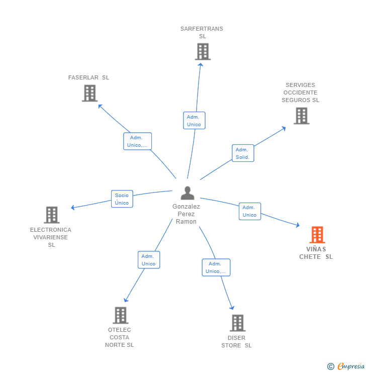 Vinculaciones societarias de VIÑAS CHETE SL
