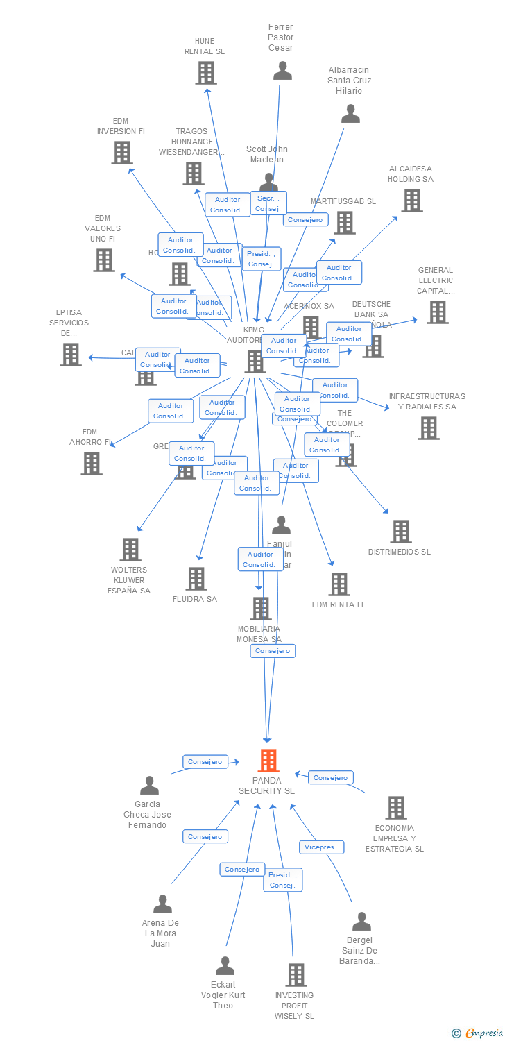 Vinculaciones societarias de PANDA SECURITY SL