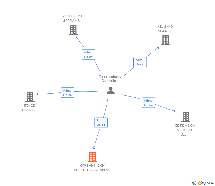 Vinculaciones societarias de SYSTEMCORP MEDITERRANEAN SL