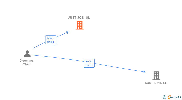 Vinculaciones societarias de JUST JOB SL
