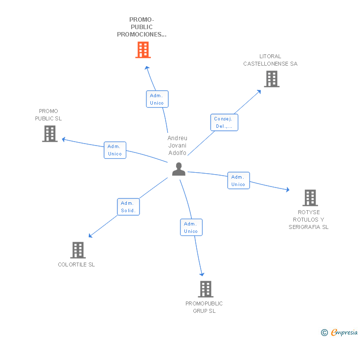 Vinculaciones societarias de PROMO-PUBLIC PROMOCIONES Y PUBLICACIONS SL