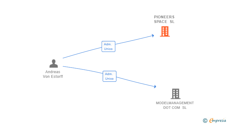 Vinculaciones societarias de PIONEERS SPACE SL