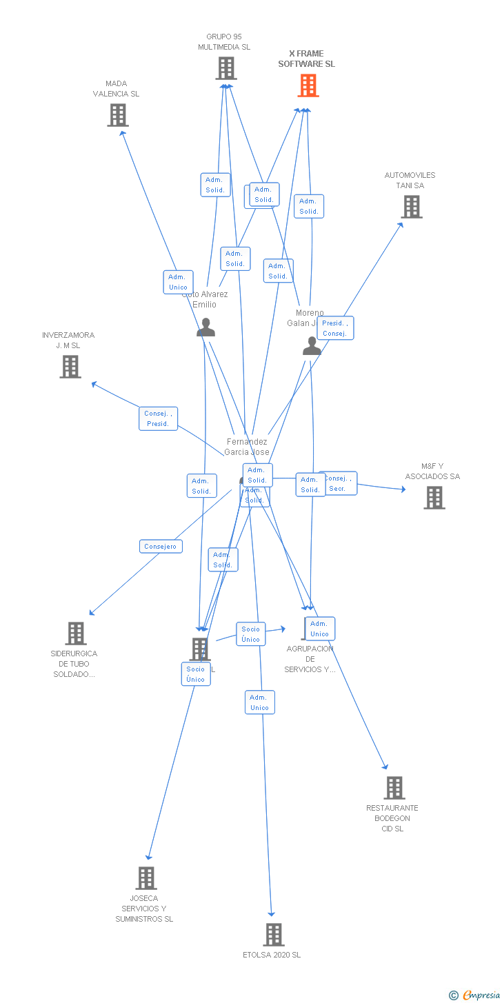 Vinculaciones societarias de X FRAME SOFTWARE SL