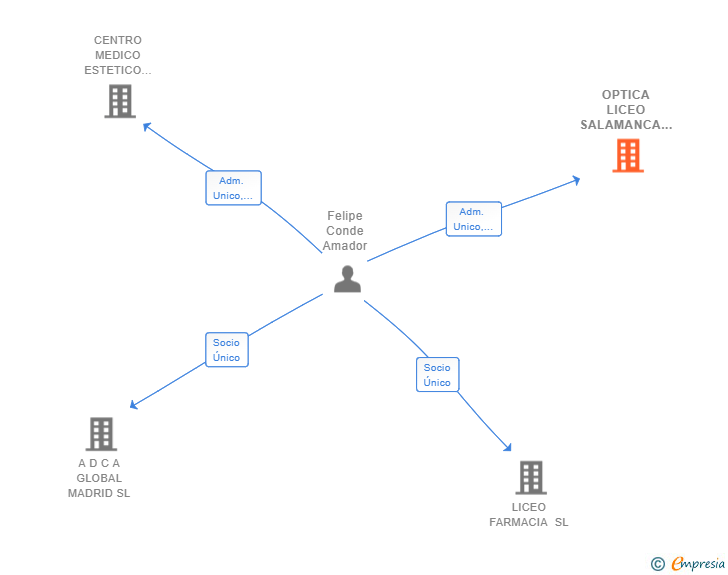 Vinculaciones societarias de OPTICA LICEO SALAMANCA SL