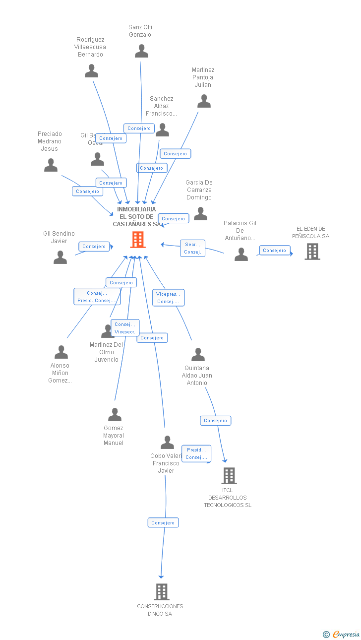 Vinculaciones societarias de INMOBILIARIA EL SOTO DE CASTAÑARES SA