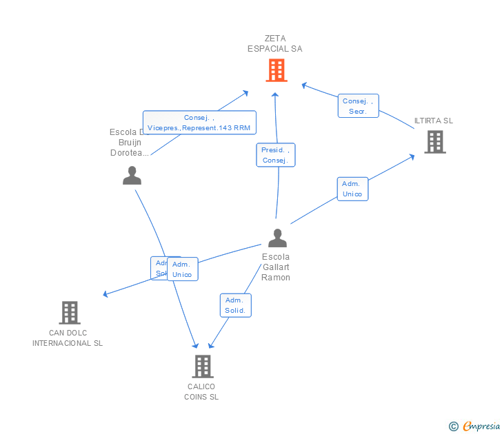 Vinculaciones societarias de ZETA ESPACIAL SA