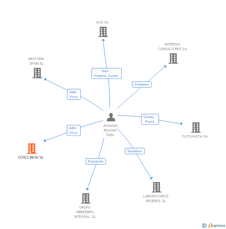 Vinculaciones societarias de CERCLINOX SL