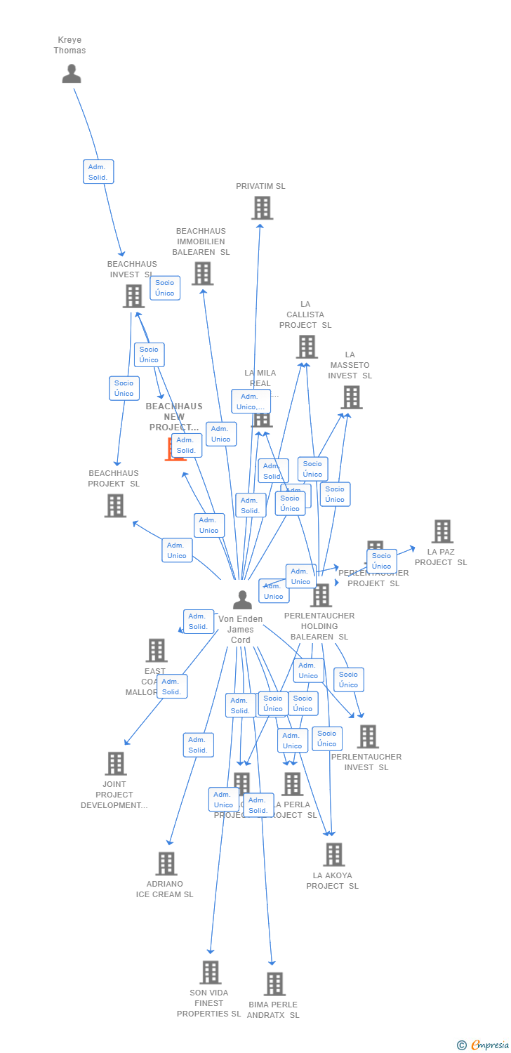 Vinculaciones societarias de BEACHHAUS NEW PROJECT 2 SL