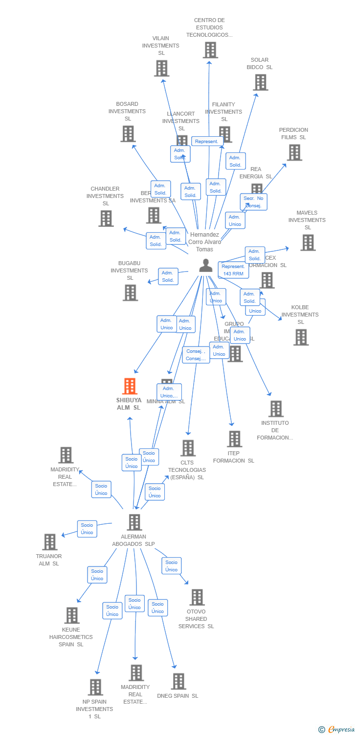 Vinculaciones societarias de QUETTA MOLINS SL