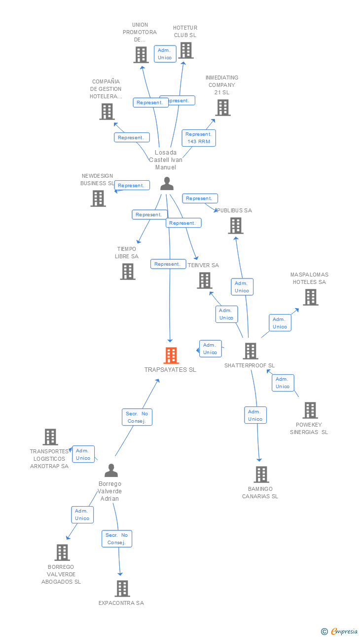 Vinculaciones societarias de TRAPSAYATES SL