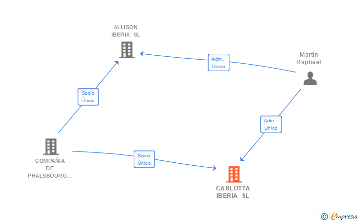 Vinculaciones societarias de CARLOTTA IBERIA SL