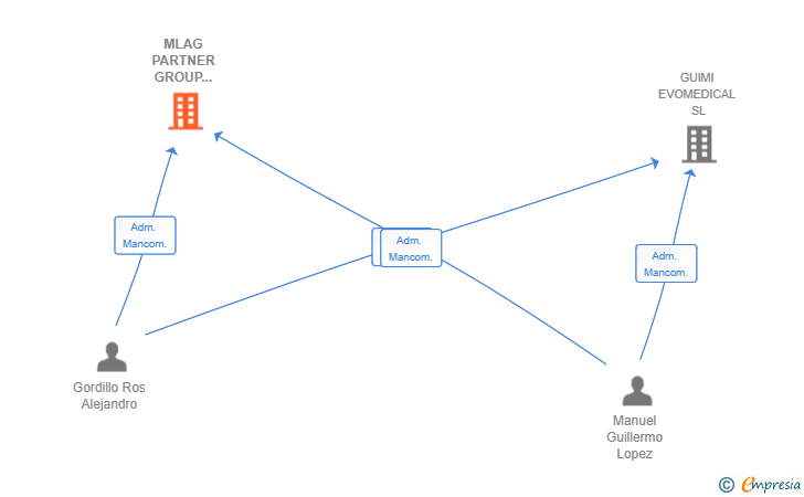Vinculaciones societarias de MLAG PARTNER GROUP INNOVATIONS SL