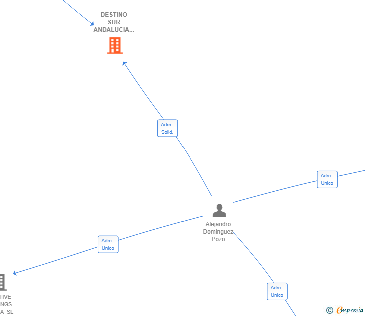 Vinculaciones societarias de DESTINO SUR ANDALUCIA SL