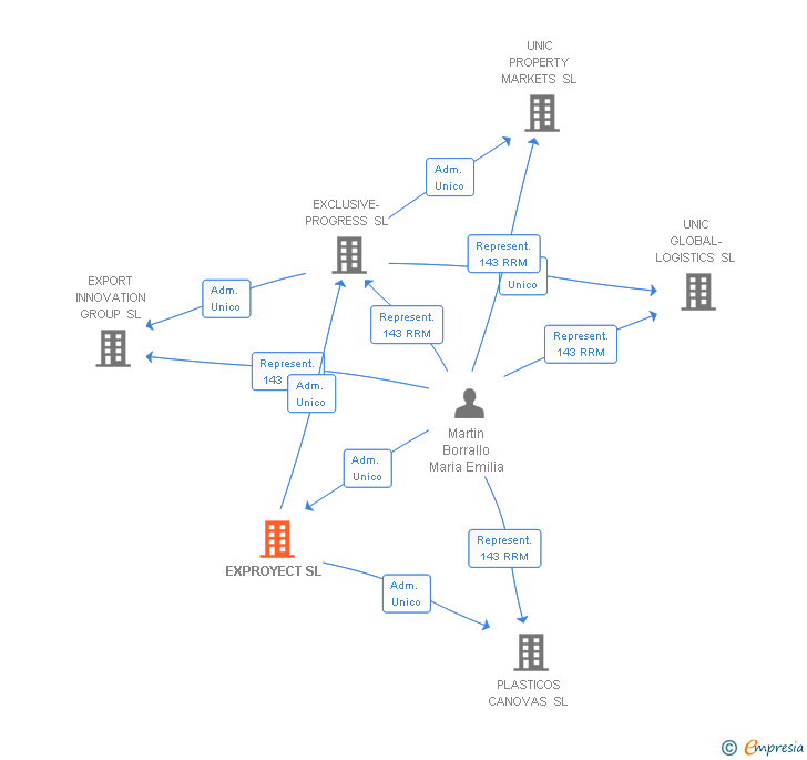 Vinculaciones societarias de EXPROYECT SL