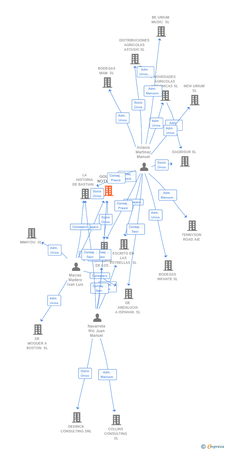 Vinculaciones societarias de GOLDEN NOTES SL