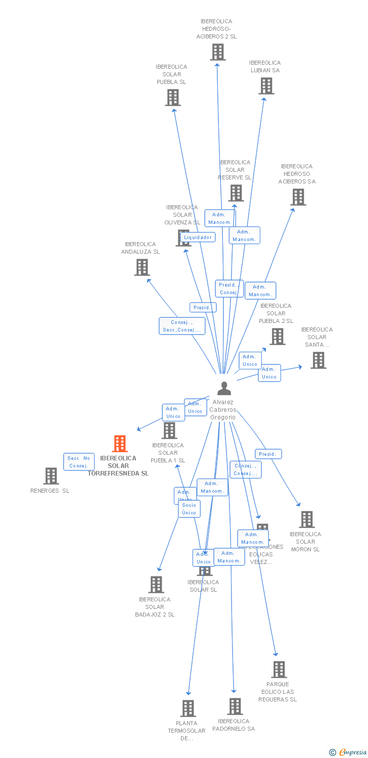 Vinculaciones societarias de IBEREOLICA SOLAR TORREFRESNEDA SL