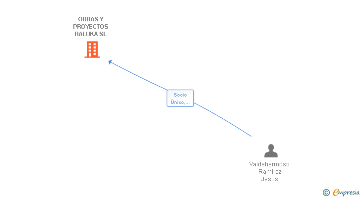 Vinculaciones societarias de OBRAS Y PROYECTOS RALUKA SL