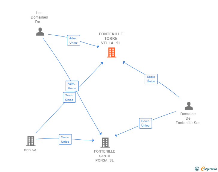 Vinculaciones societarias de FONTENILLE TORRE VELLA SL