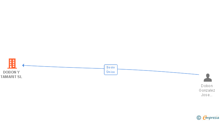 Vinculaciones societarias de DOBON Y TAMARIT SL