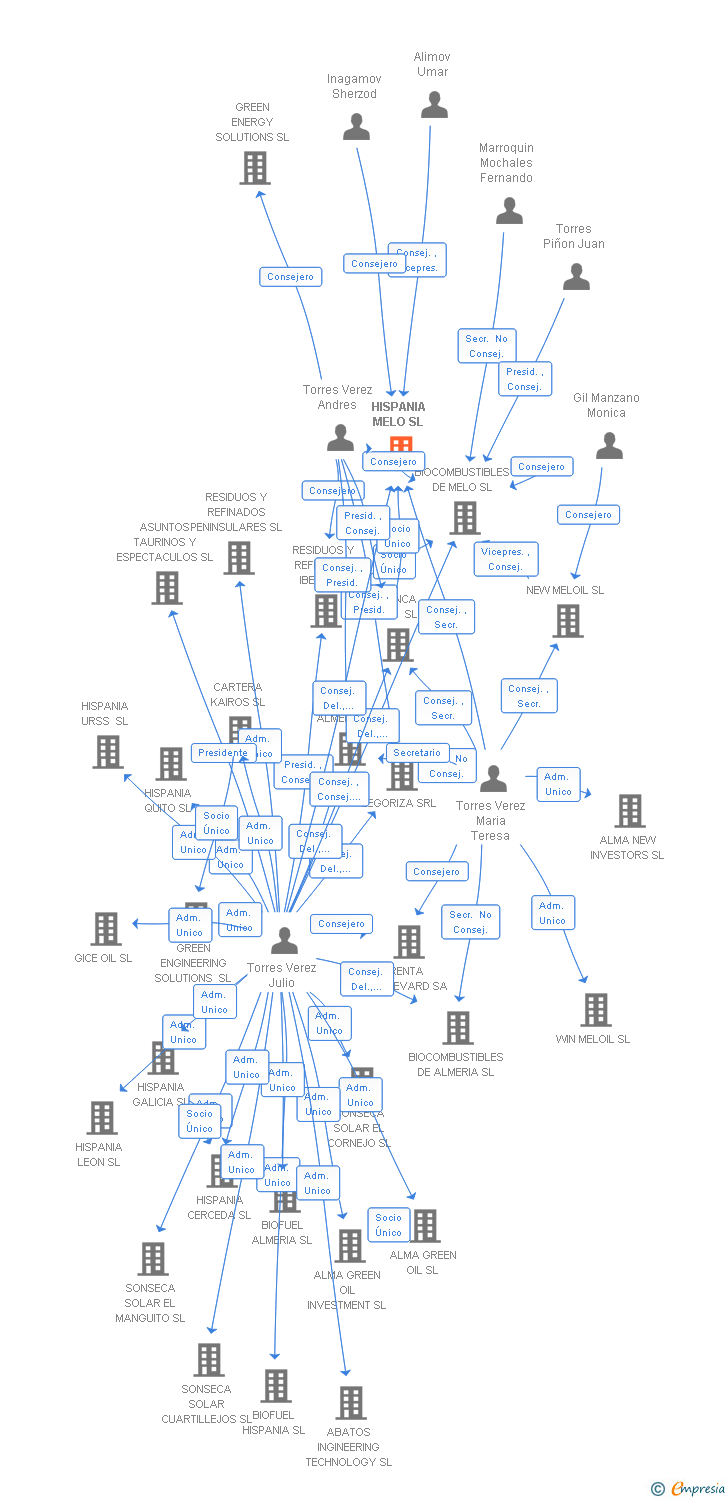 Vinculaciones societarias de HISPANIA MELO SL