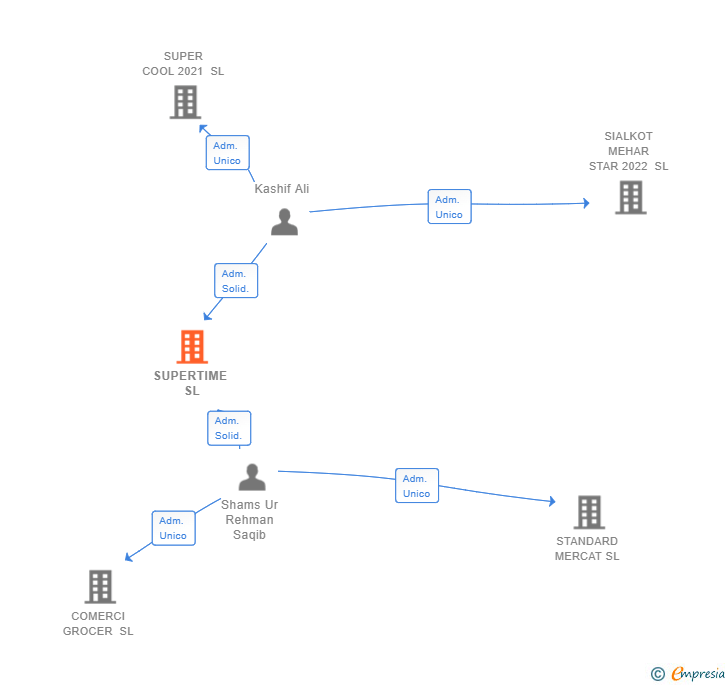 Vinculaciones societarias de SUPERTIME SL
