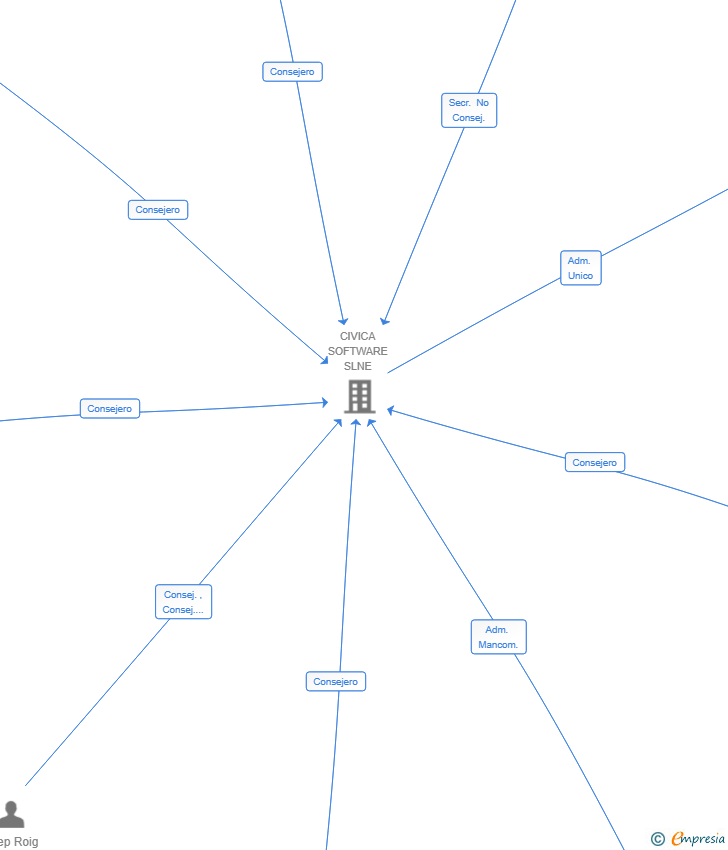 Vinculaciones societarias de AITHINK SL
