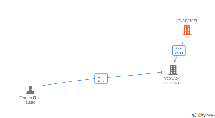 Vinculaciones societarias de HENSBOK SL