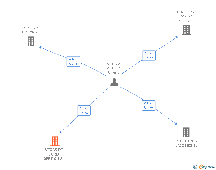 Vinculaciones societarias de VEGAS DE CORIA GESTION SL