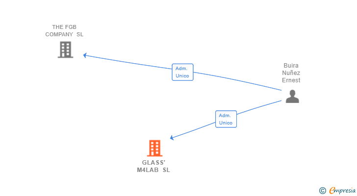 Vinculaciones societarias de GLASS' M4LAB SL