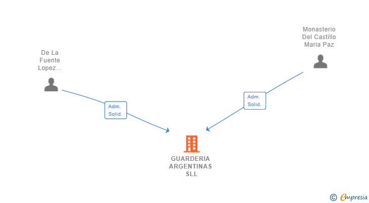 Vinculaciones societarias de GUARDERIA ARGENTINAS SLL