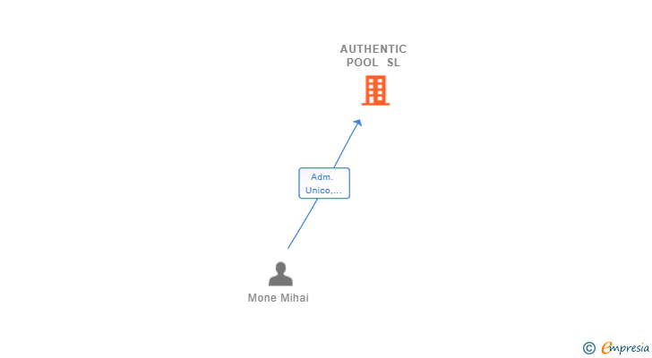 Vinculaciones societarias de AUTHENTIC POOL SL