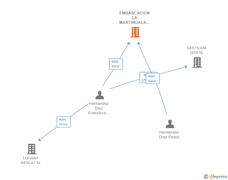 Vinculaciones societarias de EMBARCACION LA MARTINGALA SL