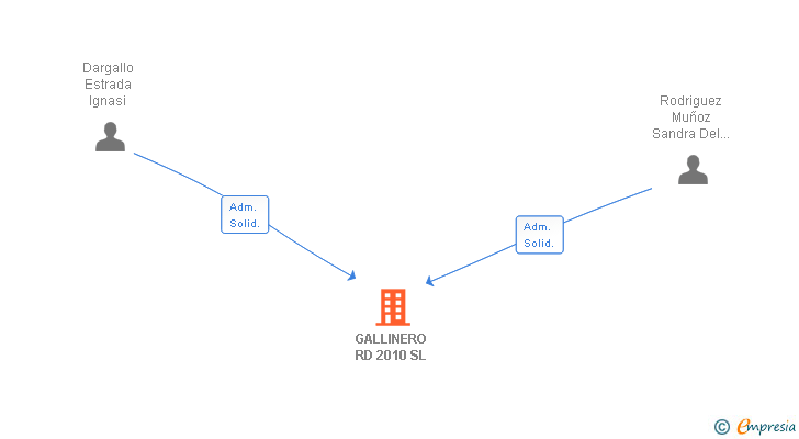 Vinculaciones societarias de GALLINERO RD 2010 SL
