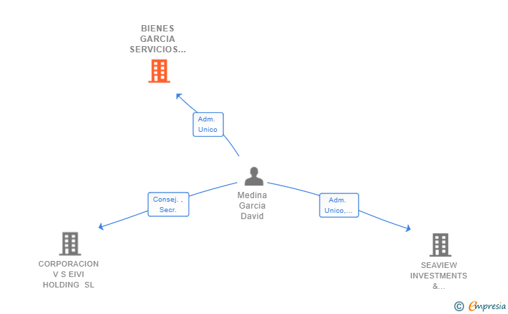 Vinculaciones societarias de BIENES GARCIA SERVICIOS SL