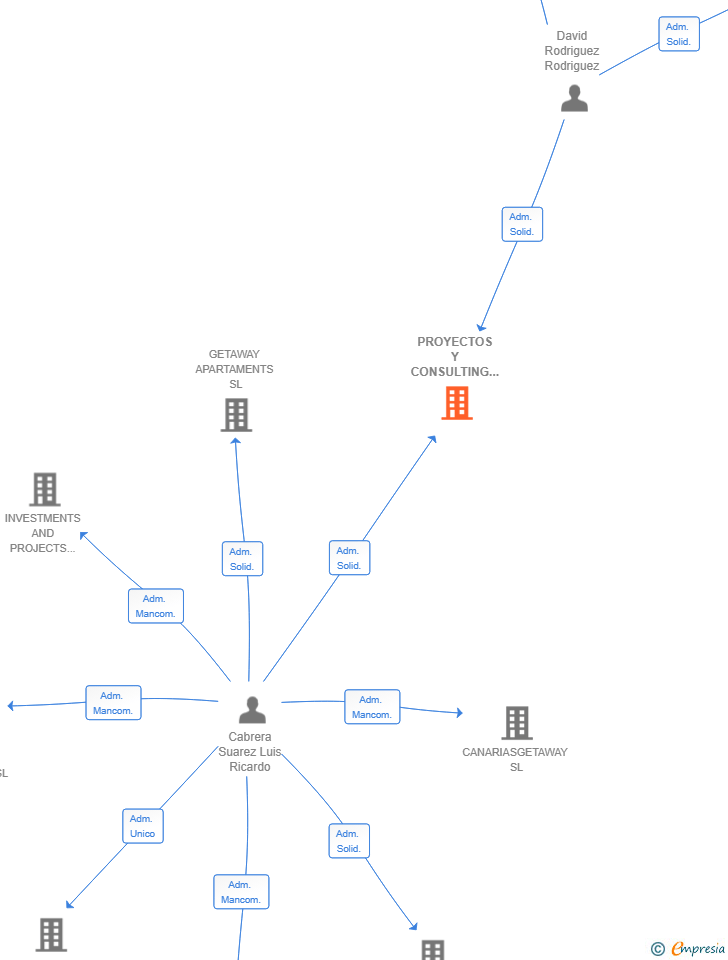 Vinculaciones societarias de PROYECTOS Y CONSULTING GETAWAY SL