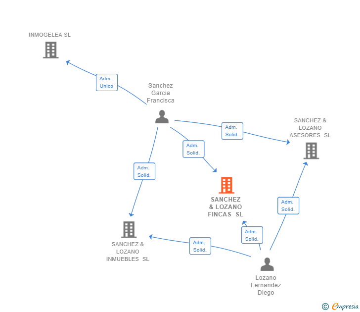 Vinculaciones societarias de SANCHEZ & LOZANO FINCAS SL