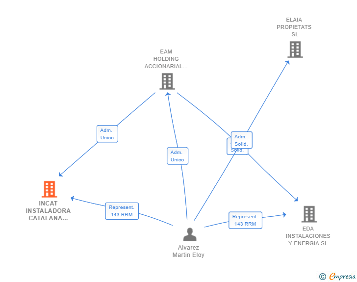 Vinculaciones societarias de INCAT INSTALADORA CATALANA SL