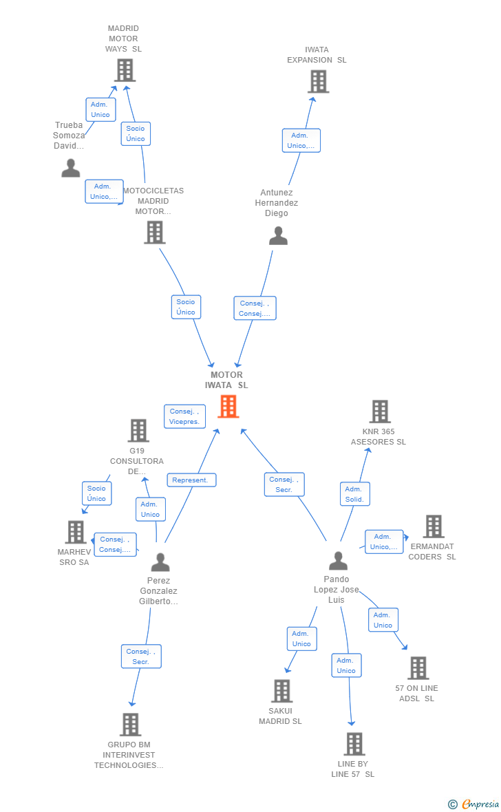 Vinculaciones societarias de MOTOR IWATA SL
