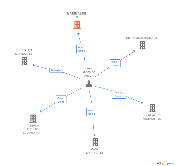 Vinculaciones societarias de MARIMASDE SL