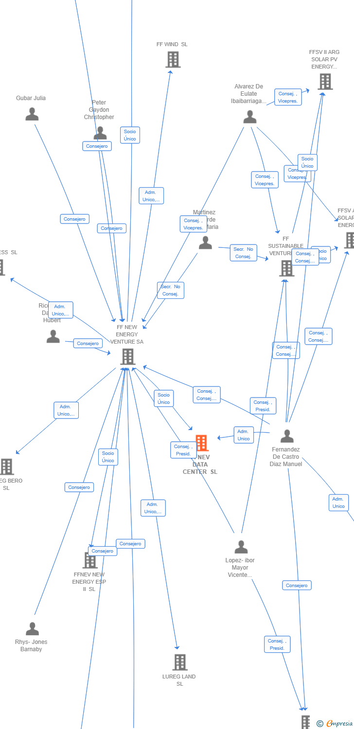 Vinculaciones societarias de FFNEV DATA CENTER SL