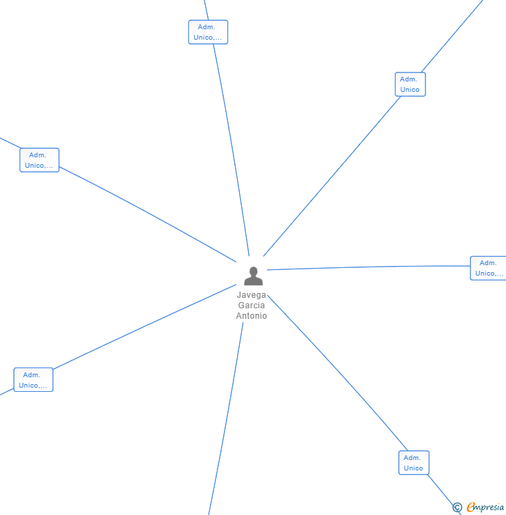 Vinculaciones societarias de ASEOS PORTATILES LEVANTE SL