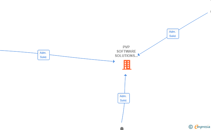 Vinculaciones societarias de PVP SOFTWARE SOLUTIONS SL