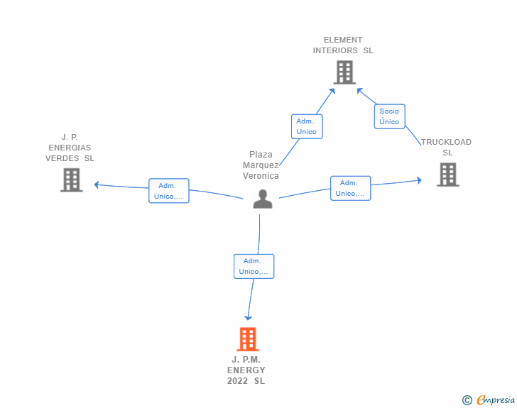 Vinculaciones societarias de J.P.M. ENERGY 2022 SL