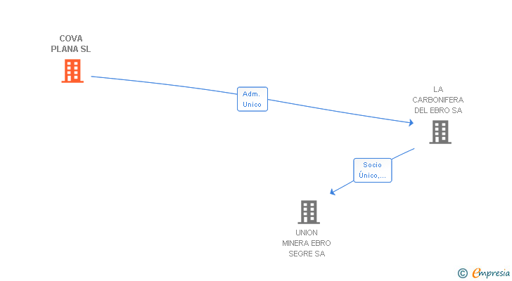 Vinculaciones societarias de COVA PLANA SL